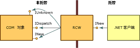 带接口的 RCW