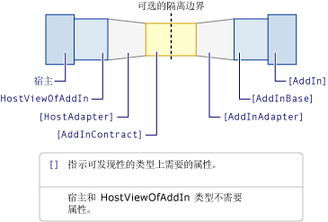 具有必需的类型属性的外接程序模型。