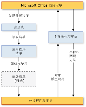 Office 2003 外接程序体系结构