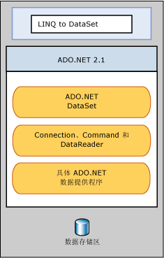LINQ to DataSet 基于 ADO.NET 提供程序。