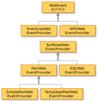 ASP .NET 运行状况监控提供程序类示意图