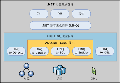 LINQ to ADO.NET 概述