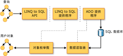 LINQ to SQL 查询