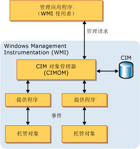 WMI 体系结构