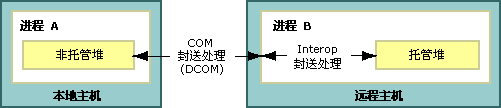 COM 封送处理