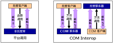 平台调用