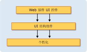 Web 部件体系结构
