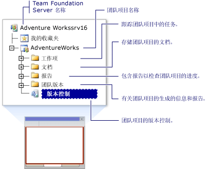 团队资源管理器节点