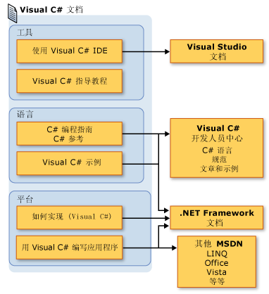 Visual C# 文档路线图