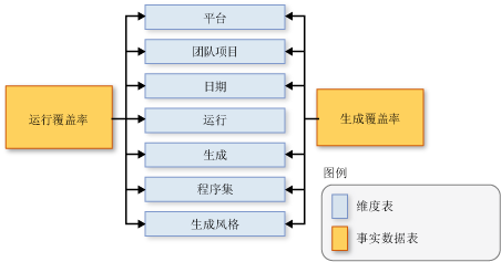 显示数据元素之间关系的架构