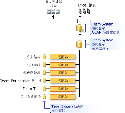 数据仓库的上层体系结构