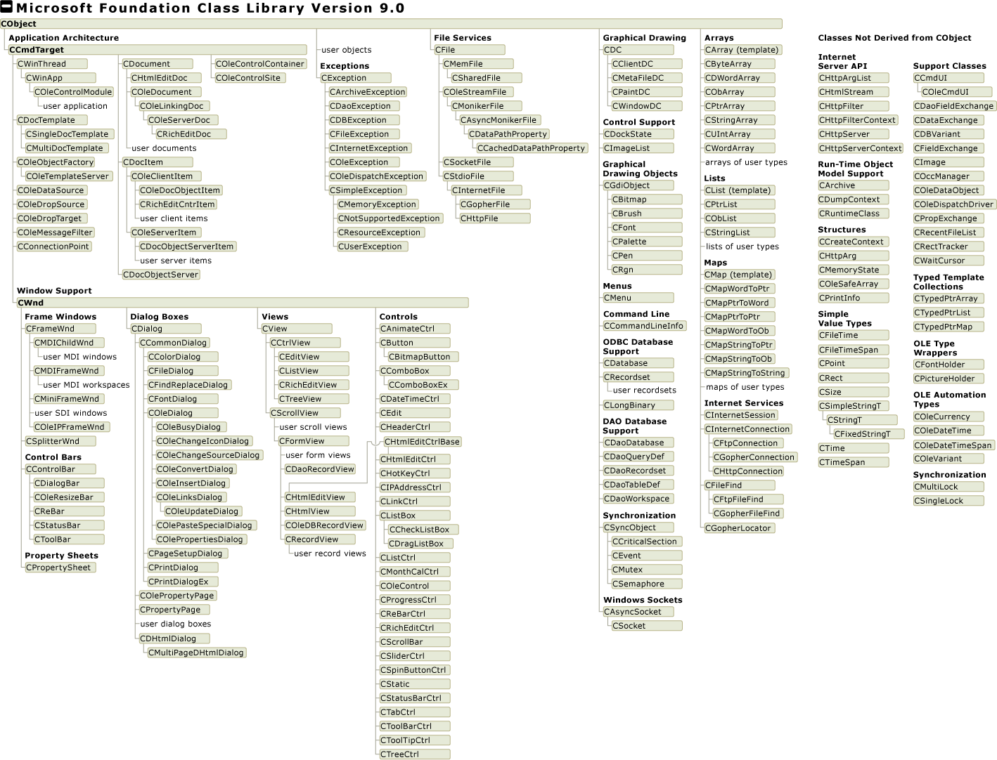 MFC Hierarchy Chart