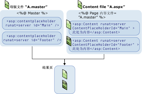 MasterPagesMerge 图