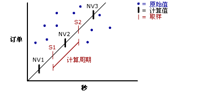 Visual Basic 性能计数器值