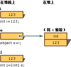 图：取消装箱转换