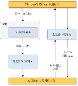 Office 2003 自定义体系结构
