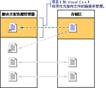 项目模型解决方案资源管理器存储区 2