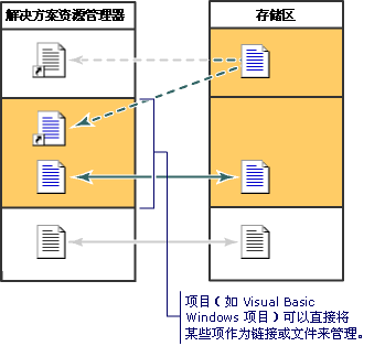 项目模型解决方案资源管理器存储区 3