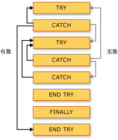 Try Catch 分支