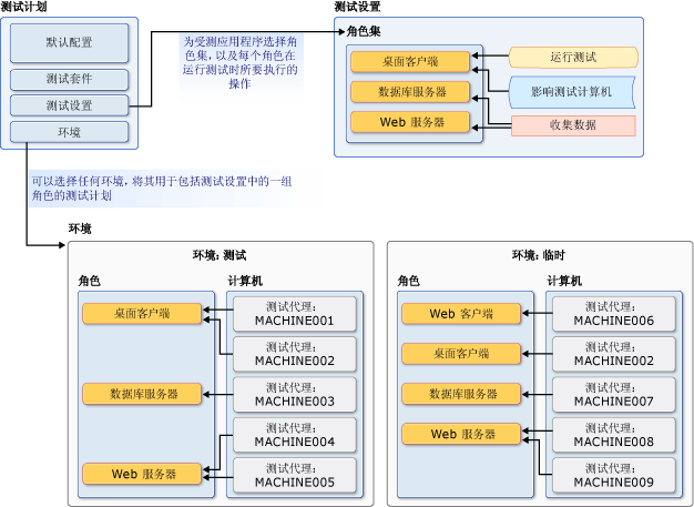 测试设置和环境