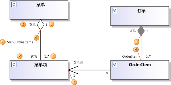 针对关联的属性