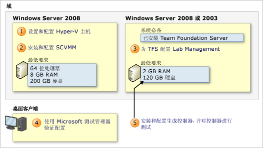 配置 Lab Management