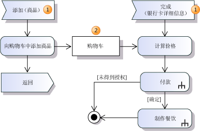 带有数据缓冲区的活动图