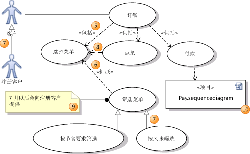 具有包含、扩展和泛化的用例