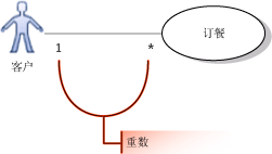 与参与者一对一的用例