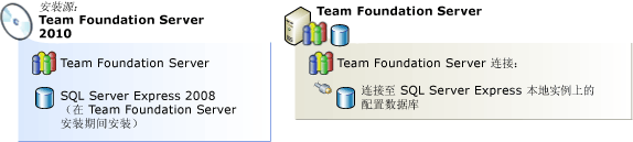 带有 SQL Server Express 的 Team Foundation Server