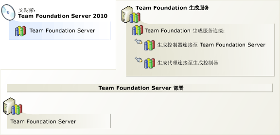 安装 Team Foundation 生成服务