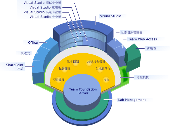 Visual Studio Application Lifecycle Management