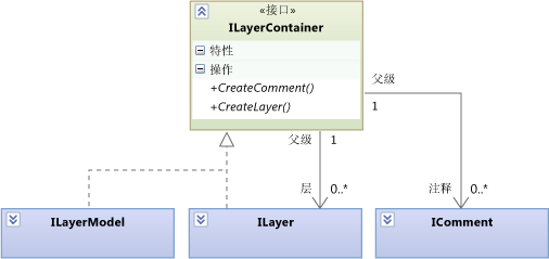 ILayer 和 ILayerModel 都可以包含 ILayers。