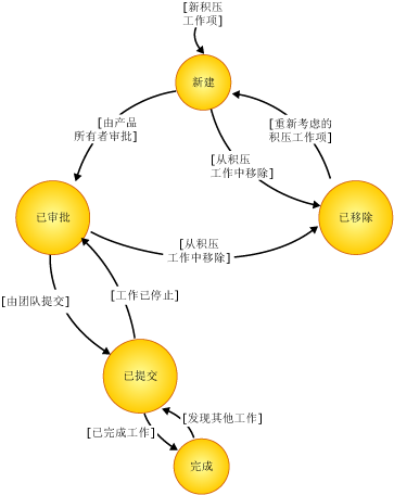 产品积压工作项的状态图表