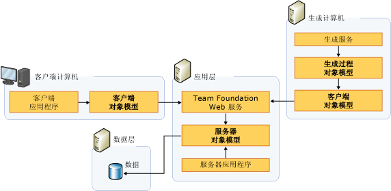 Team Foundation 的对象模型