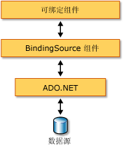 绑定源和数据绑定体系结构