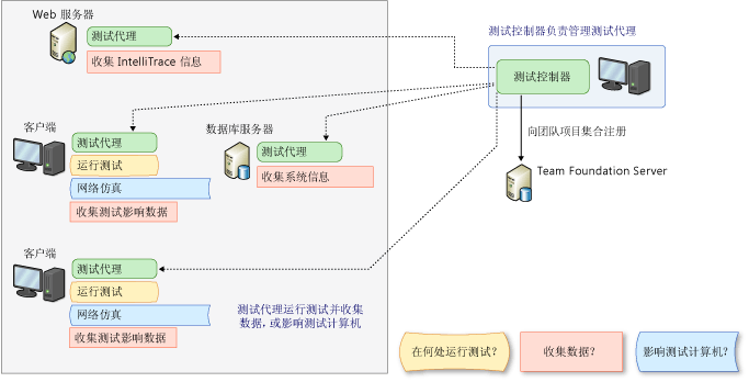 测试控制器和测试代理