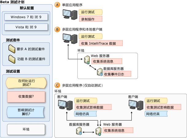 测试设置概念