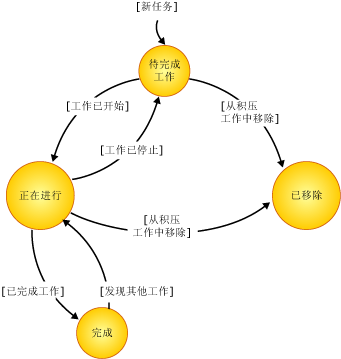 任务工作项的状态图表