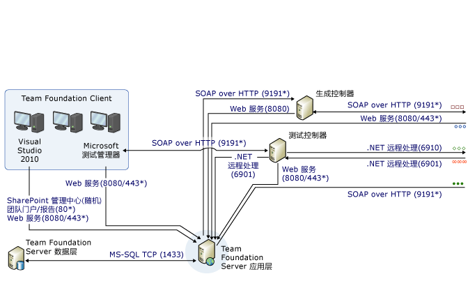 端口和通信复杂关系图第 1 部分