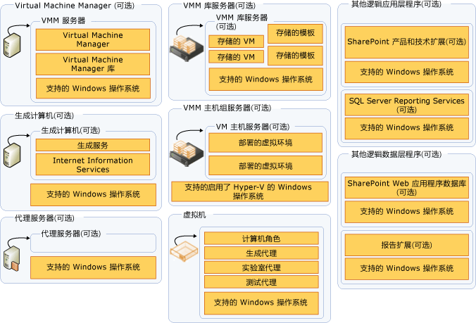 TFS 中使用的其他服务器