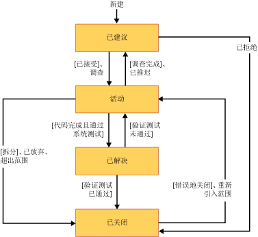 要求工作流