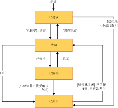 CMMI 问题状态关系图或工作流