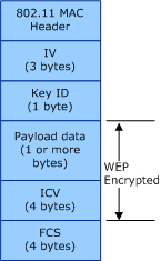 diagram illustrating the format of the 802.11 mpdu frame encrypted through the wep algorithm