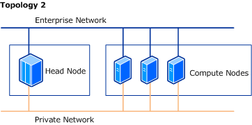 CCS Cluster Topology 2