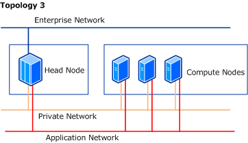 CCS Cluster Topology 3