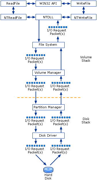 Basic Disk and Volume InputOutput (IO) Processes