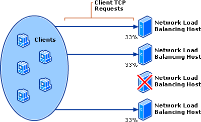 Network Load Balancing Cluster After Convergence
