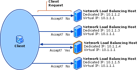Network Load Balancing Cluster