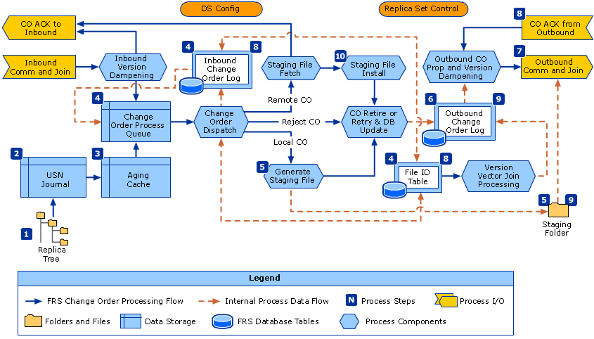 How Change Orders Are Processed